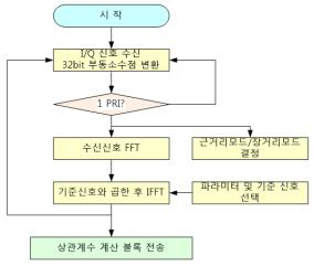 펄스압축CSC 자료처리 순서