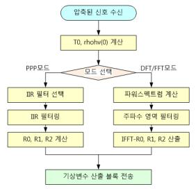 상관계산CSC 자료처리 순서