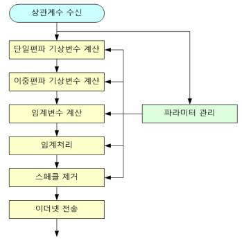 변수산출CSC 자료처리 순서