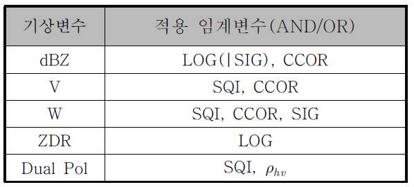 임계값 처리를 위한 변수와 임계치 범위