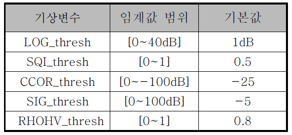 임계값 파라미터 범위 및 기본값