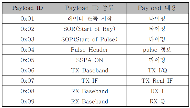 Payload ID