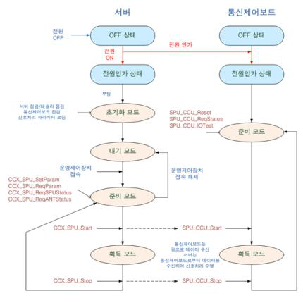 신호처리장치 동작 알고리즘