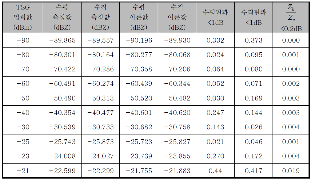 차등반사도 보정값 산출 결과(Long pulse, 수평편파)