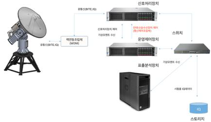 신호처리부 시험 구성도