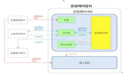 운영제어 서버 장치 블록 설계도