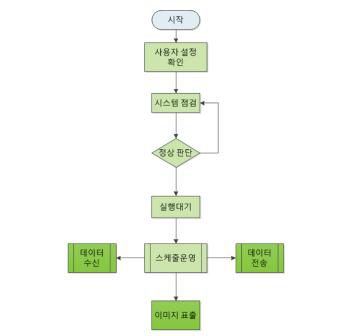 운영제어 동작 플로우 다이어그램