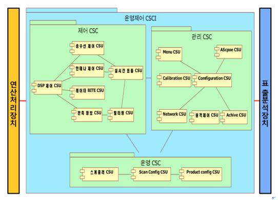 운영제어장치 CSCI 블록도