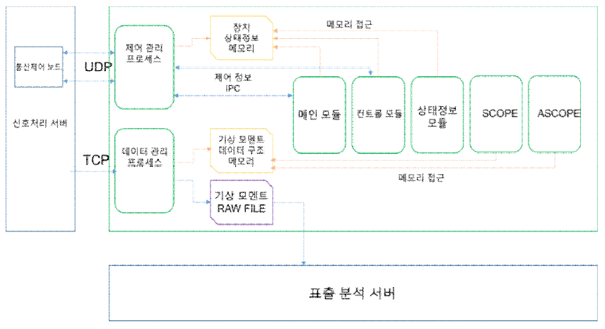 운영제어 서버 전체 블록도