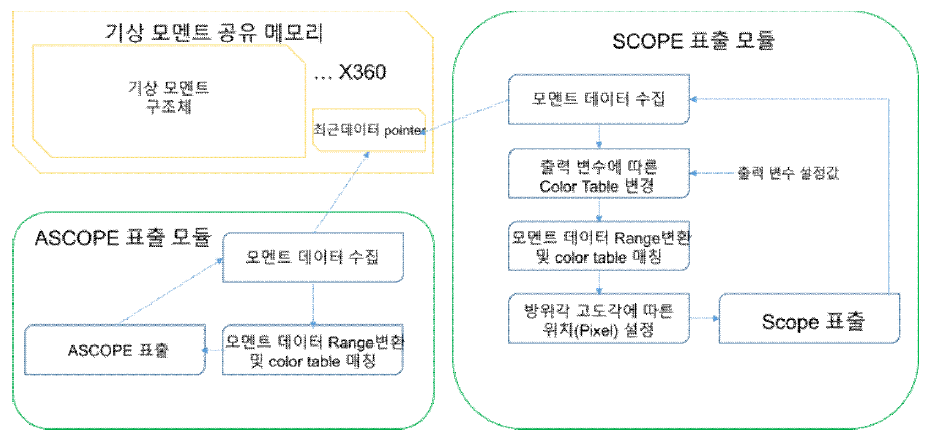 Scope / Ascope 모듈 블록도