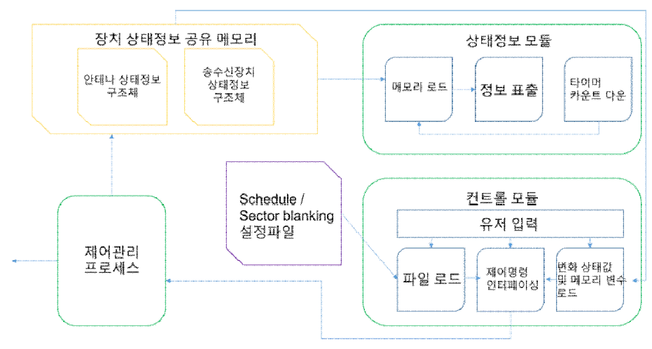 제어/상태정보 처리 모듈 블록도