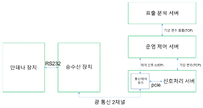 레이더 전체 인터페이스 블록도