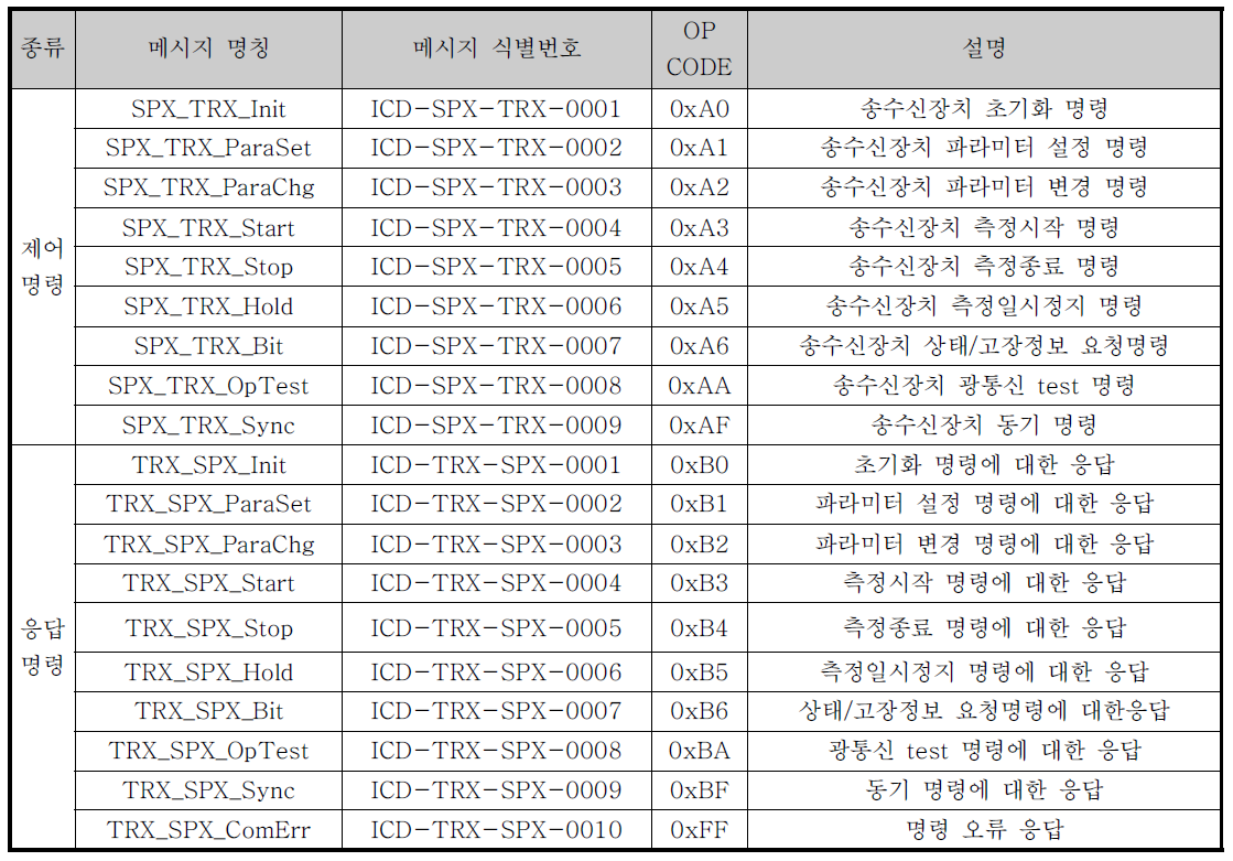 운영제어 서버, 송수신 장치 간 명령 목록