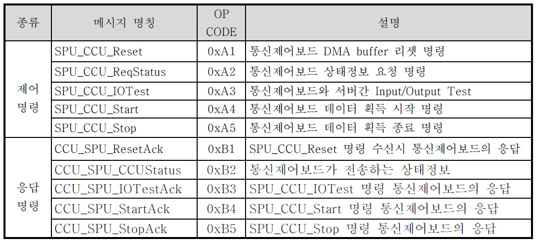 운영제어 서버 신호처리 서버 간 명령 목록