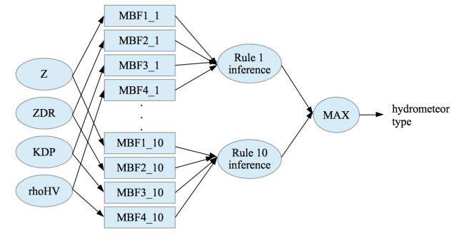 fuzzy system for hydrometeor type classification