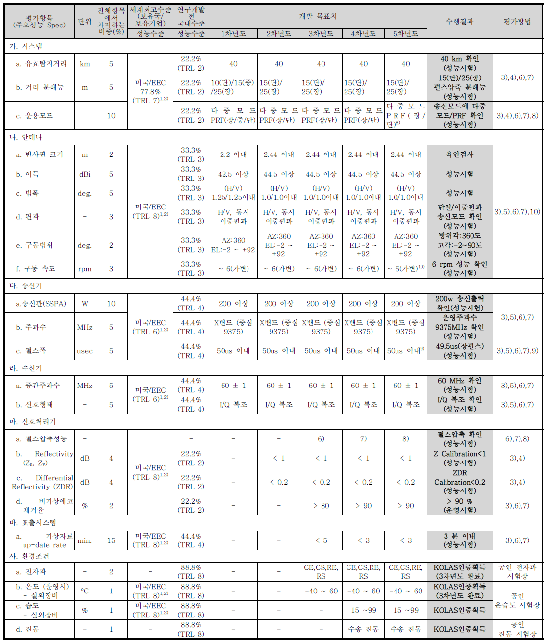 X-band 기상레이더 정량적 목표대비 수행결과