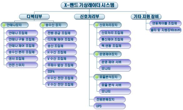 X-밴드 기상레이더 시스템 WBS