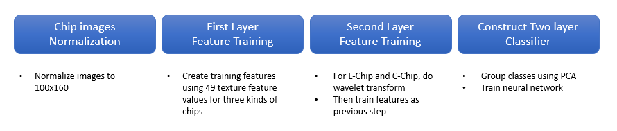 R, L, C칩 구분을 위한 2단계 특징 학습 과정