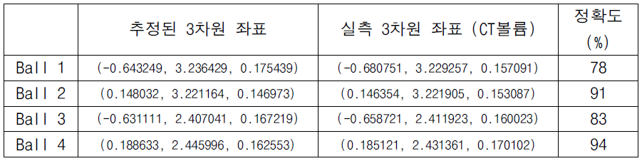 3D Depth 추정 정확도 평가