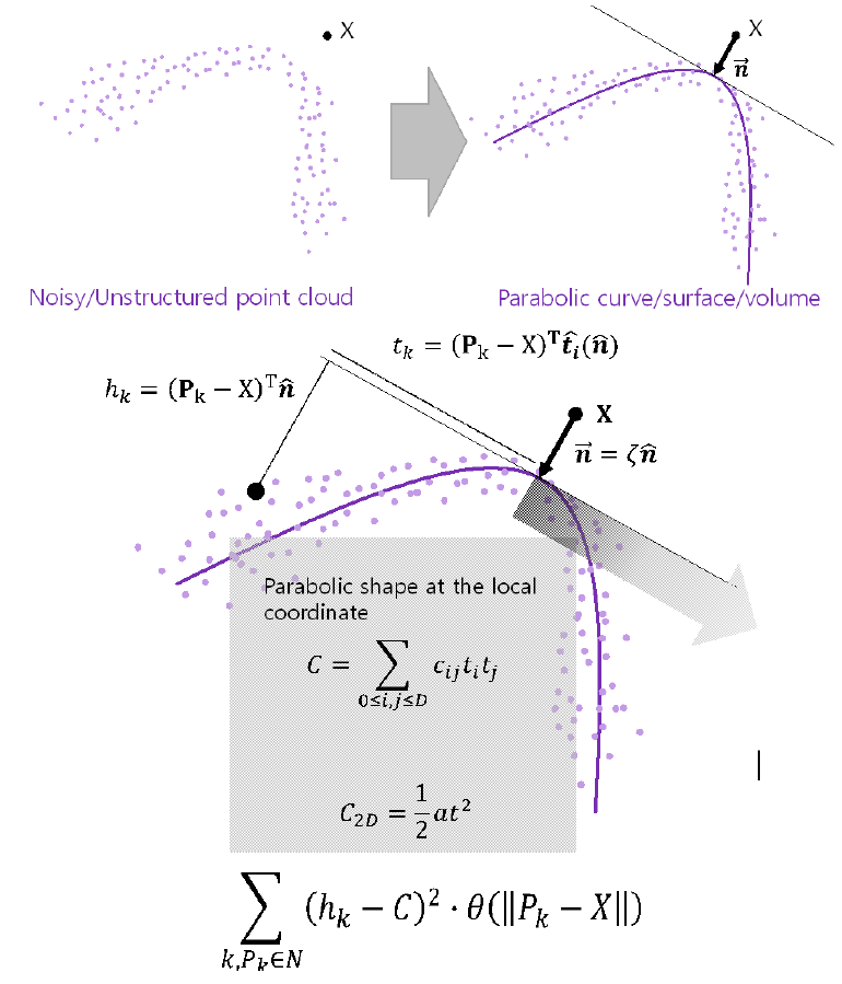 Moving parabolic approximation의 2차 형상 근사 과정 및 수식