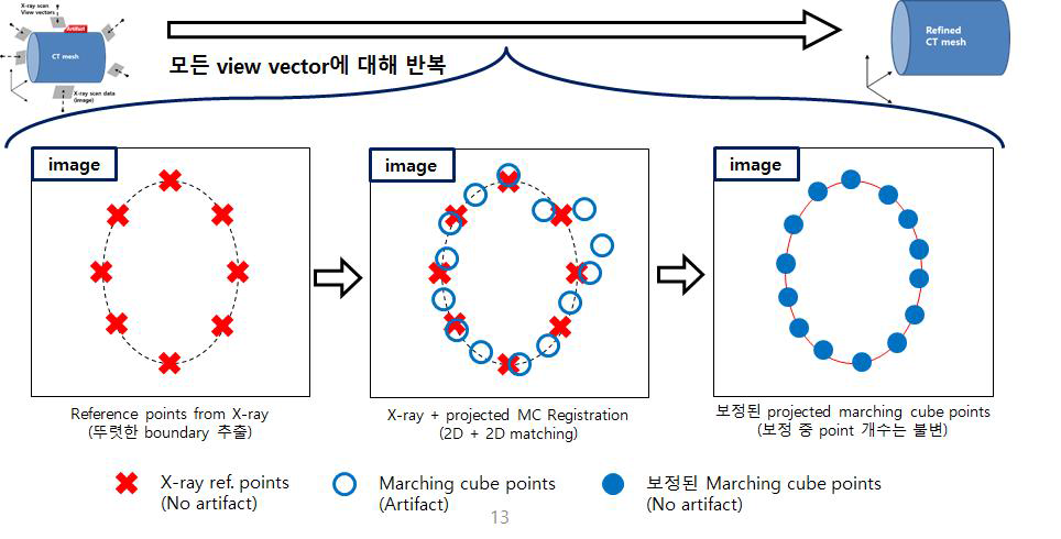 X-ray 이용 3차원 primitive 및 곡면 보정 수행 단계