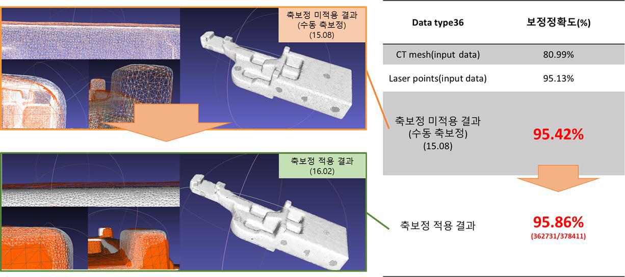 laser scan 데이터와 곡면 메시 간의 축보정 전처리 적용 후의 보정정확도