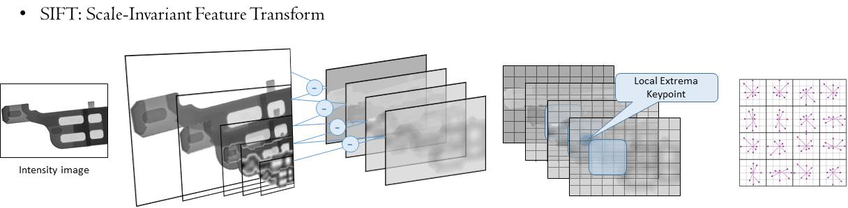 SIFT descriptor