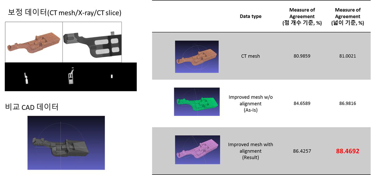 2D X-ray 영상과 CT mesh 간의 축정합 전처리 적용 후의 보정정확도