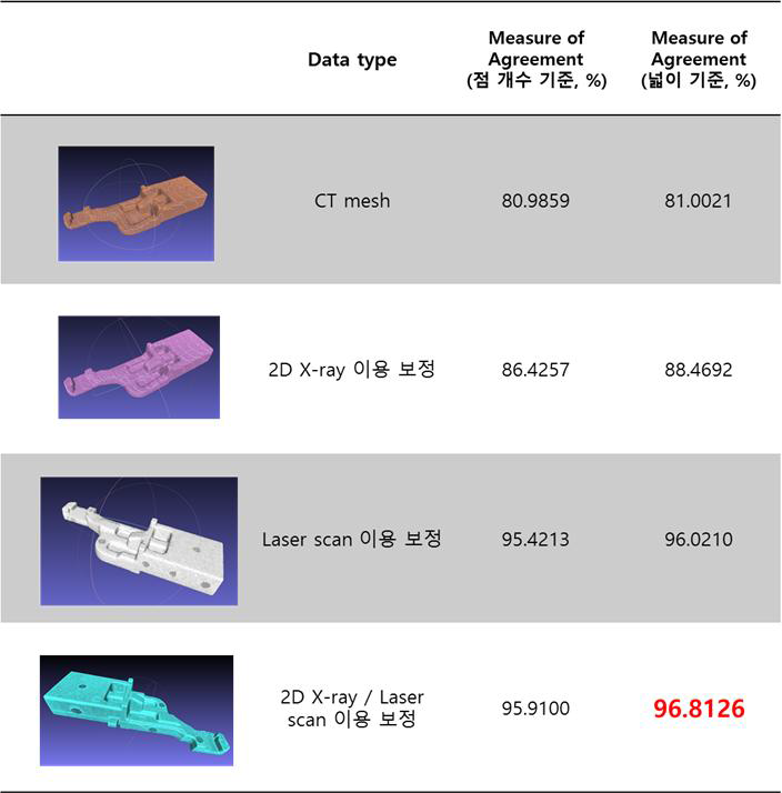 각 보정 방법 적용 후 및 통합보정 후의 보정정확도