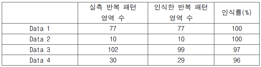 반복 패턴 인식 기술 성능 평가 : 패턴 영역 인식률