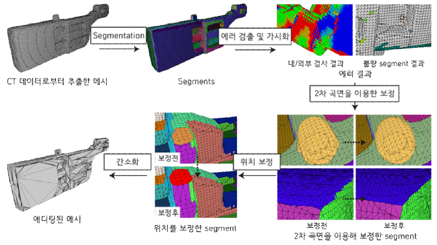 메시 추출 결과 보정을 위한 사용자 에디팅 과정