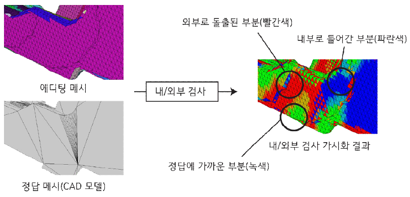 에디팅 메시와 정답 메시 비교를 통한 내·외부 검사 과정