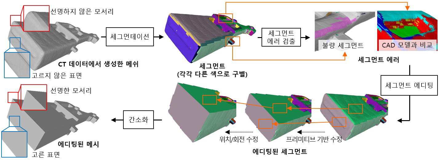 사용자 에디팅 과정