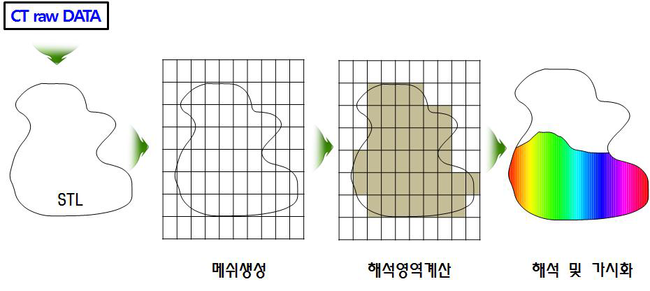 해석 진행 관련 프로세스 도식도