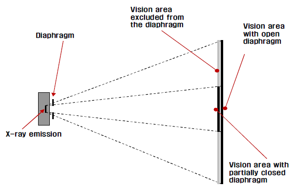 Diaphargm을 갖는 x-ray source와 detector 개략도