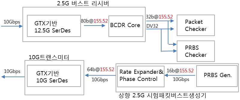 FPGA기반 BCDR 트랜시버 구조