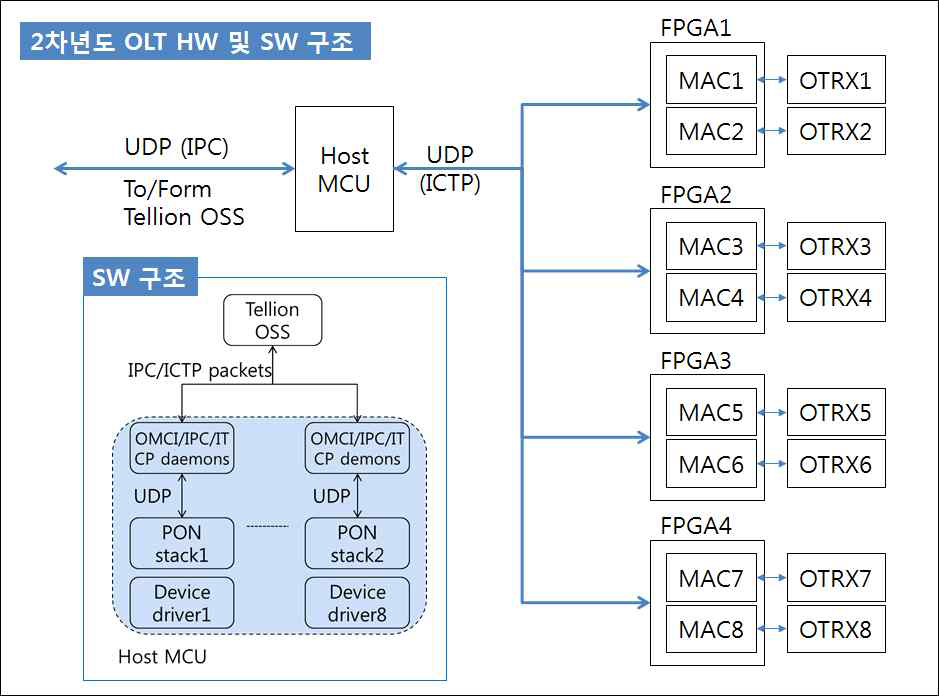 TWDM-PON 8-port OLT 소프트웨어 구조