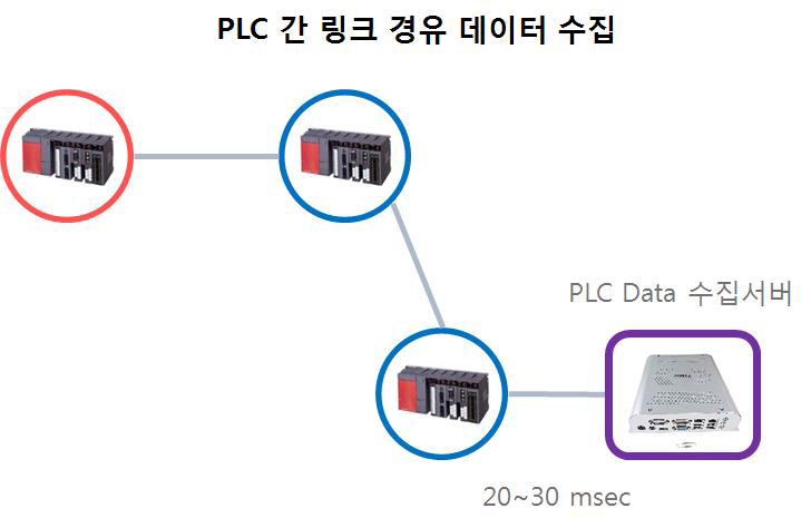 비효율적 PLC 링크 경유 데이터 수집