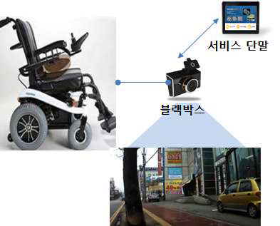 전동 휠체어 차량사고 예방 및 길안내