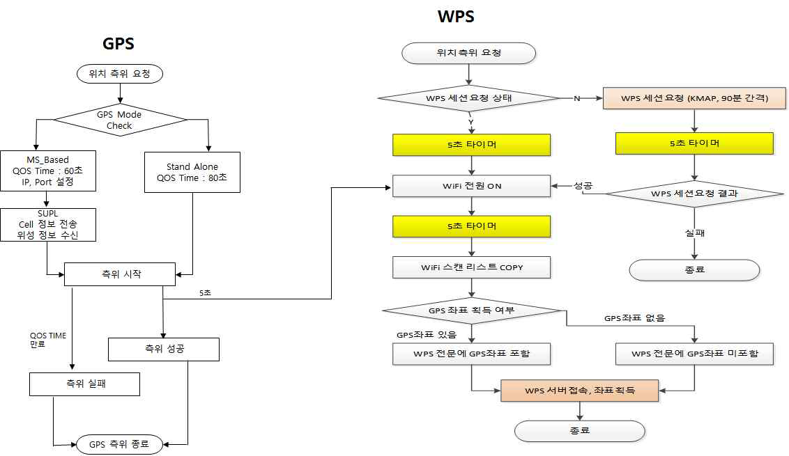 GPS, WiFi, 기지국의 위치데이터 퓨전