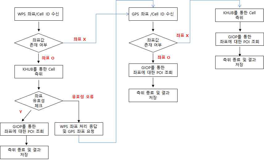 WPS 정확도 향상 알고리즘 개발 및 구현