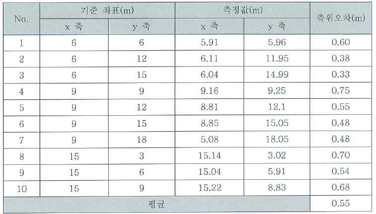 시험 결과