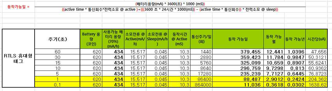 LTag 배터리 수명 계산