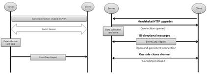 TCP/IP and Web-Socket protocol을 통한 위치연동 서비스