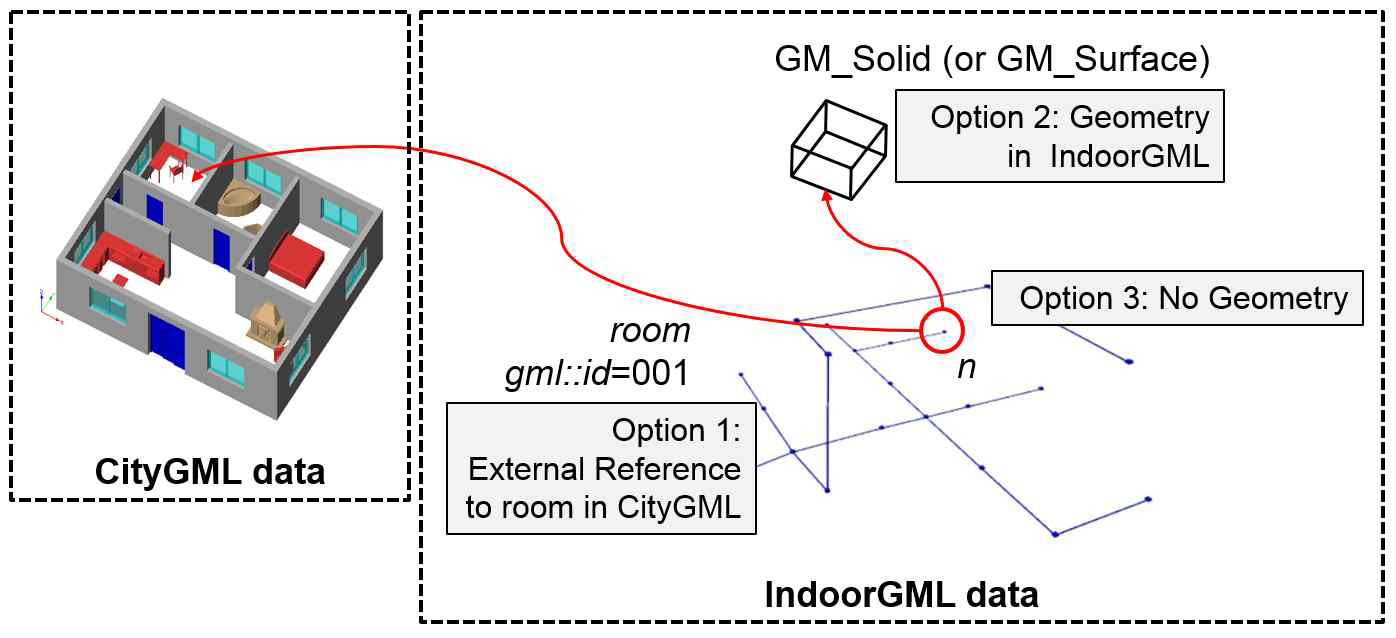 Geometry in IndoorGML