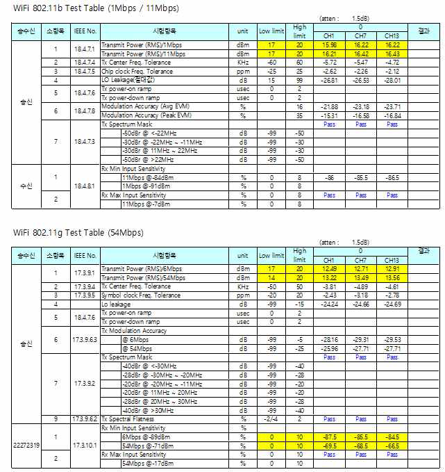 802.11 b/g 테스트 결과 : PASS
