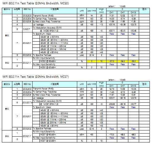802.11n 테스트 결과 : PASS