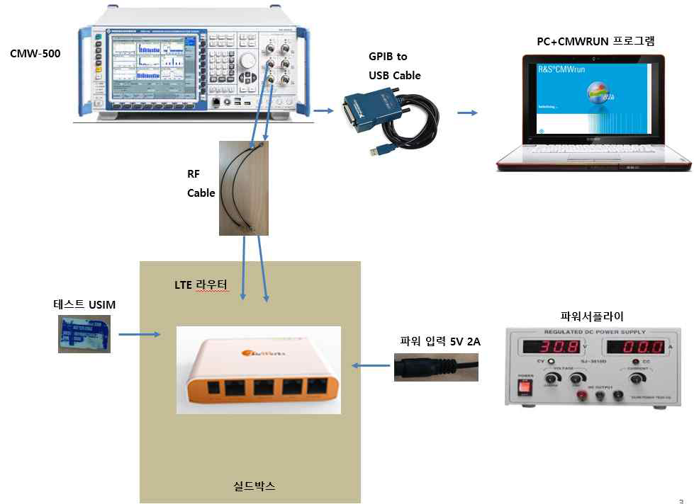 LTE 테스트 구성도