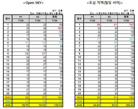 GPS TTFF 타임 테스트