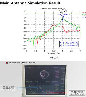 VSWR 최적화 설계